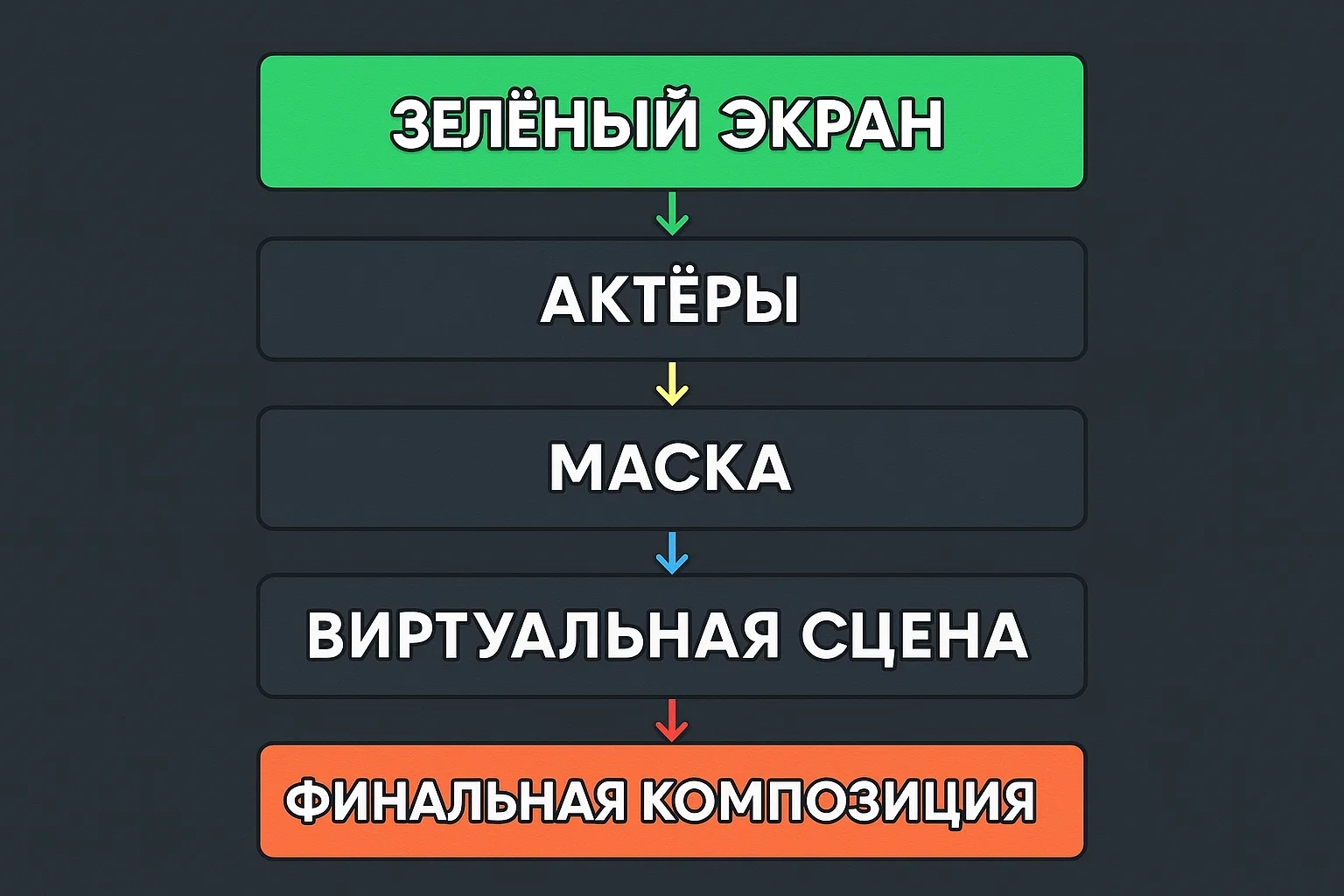 Схема слоёв хромакея: фон, объект, ключевой мат, виртуальная декорация, конечный композит